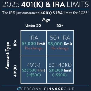 2024 and 2025 IRA, Roth IRA, and 401(k) Contribution Limits
